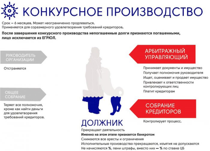 Изображение Конкурсное производство при банкротстве Картинка Конкурсное производство при банкротстве
