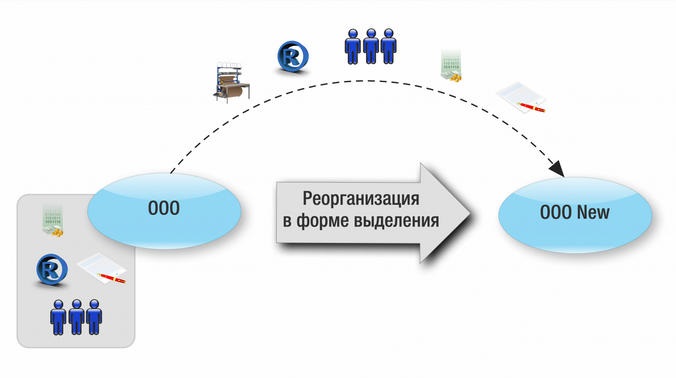 Изображение Формы реорганизации юридического лица Картинка Формы реорганизации юридического лица