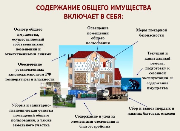 Изображение Правила содержания общего имущества в многоквартирном доме Картинка Правила содержания общего имущества в многоквартирном доме